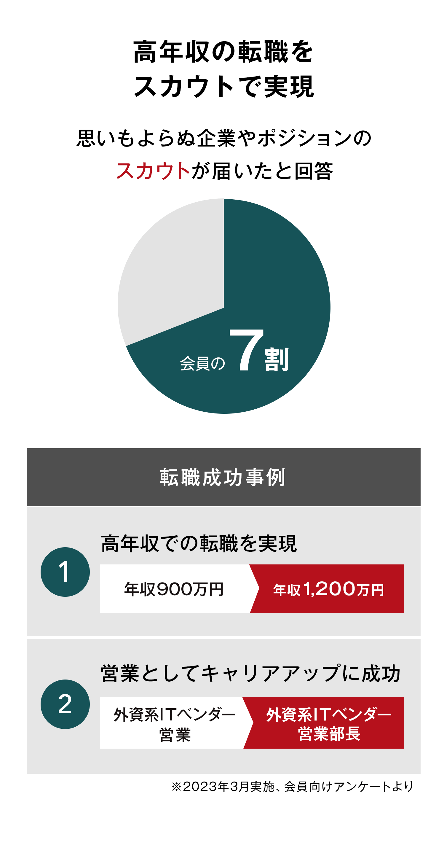 転職成功事例　①高年収の転職をスカウトで実現：年収900万円→年収1,200万円　②営業としてキャリアアップに成功：外資系ITベンダー営業→外資系ITベンダー営業部長