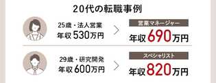 【20代の転職事例】 25歳・法人営業 年収530万円から、営業マネージャー 年収690万円/29歳・研究開発 年収600万円から、スペシャリスト 年収820万円