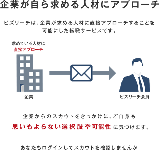 企業が自ら求める人材にアプローチ