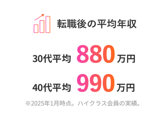 転職後の平均年収 30代平均880万円 40代平均990万円 ※2025年1月時点。ハイクラス会員の実績  。