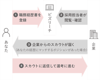 ①職務経歴を登録/②担当者が閲覧・確認/③企業からスカウトが届く(あなたの経歴にマッチするポジションがあった場合)/④スカウトに返信して、選考に進む