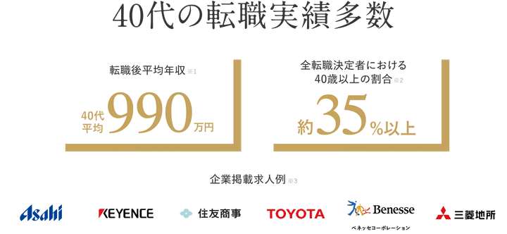 【40代の転職実績多数】転職後平均年収※1 40代平均990万円 全転職決定者における40歳以上の割合※2 約35%以上 企業掲載求人例※3 アサヒグルー��プホールディングス株式会社/株式会社キーエンス/住友商事株式会社/トヨタ自動車株式会社/株式会社ベネッセコーポレーション/三菱地所株式会社 ※1 2025年1月時点。ハイクラス会員の実績。 ※2 2025年1月時点 ※3 一部企業抜粋。採用充足につき、応募を終了する場合があります。