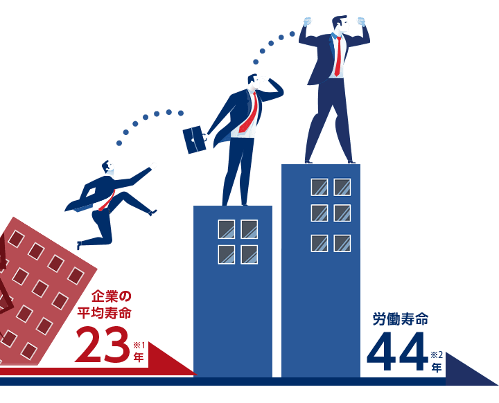 企業の平均寿命：23年 ※1 労働寿命：44年 ※2