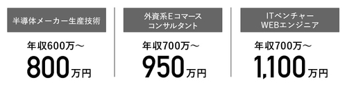 半導体メーカー 生産技術 年収600-800万円 ・外資系Eコマース コンサルタント 年収700-950万円 ・ITベンチャー WEBエンジニア 年収700-1,100万円