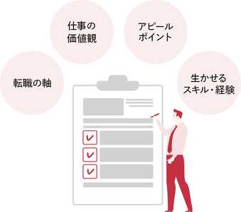 転職の軸／仕事の価値観／アピールポイント／生かせるスキル・経験