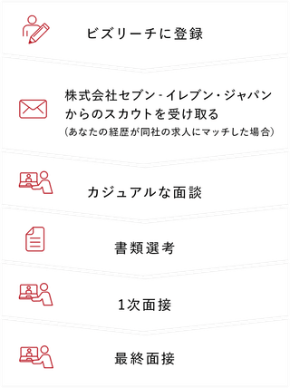 ご登録内容を拝見し、適したポジションがある場合に株式会社セブン‐イレブン・ジャパンよりスカウトをお送りさせていただきます。