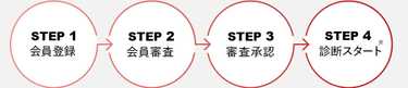 STEP1：会員登録 → STEP2：会員審査 → STEP3：審査承認 → STEP4：診断スタート