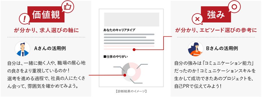 【価値観が分かり求人選びの軸に】(Aさんの活用例)自分は、一緒に働く人や、職場の居心地の良さをより重視しているのか!選考を進める過程で、社員の人にたくさん会って、雰囲気を確かめてみよう。【強みが分かり、エピソード選びの参考に】(Bさんの活用例)自分の強みは「コミュニケーション能力」だったのか!コミュニケーションスキルを生かして成功できたあのプロジェクトを、自己PRで伝えてみよう!