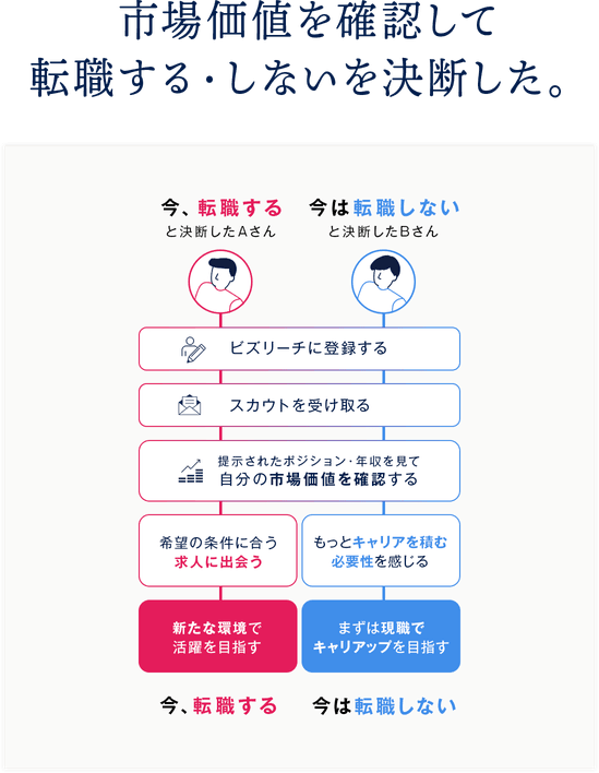 ビズリーチの利用フロー