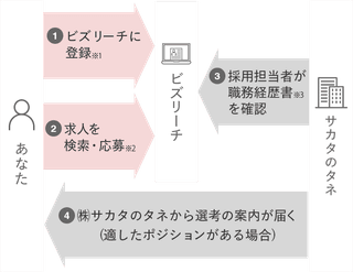 ①ビズリーチに登録※1/②求人を検索・応募※2/③採用担当者が職務経歴書※3を確認/④株式会社サカタのタネから選考の案内が届く(適したポジションがある場合)