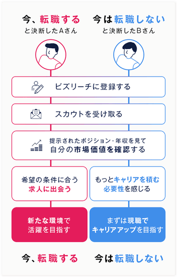 転職する・しないを決めたAさんとBさんの例