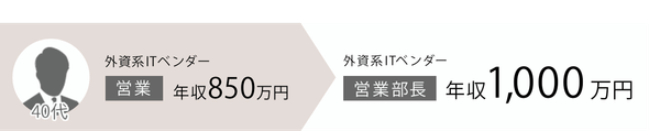 【年収  アップ事例】外資系ITベンダー「営業」年収850万円 から 外資系ITベンダー「営業部長」年収1,000万円
