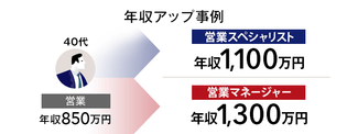 年収アップ事例 40代営業年収850万円から、営業スペシャリスト年収1,100万円・営業マネージャー年収1,300万円