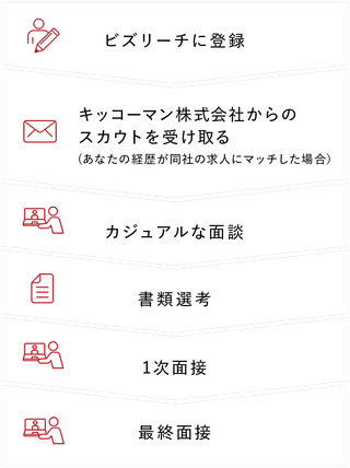 ご登録内容を拝見し、適したポジションがある場合にキッコーマン株式会社よりスカウトをお送りさせていただきます。
