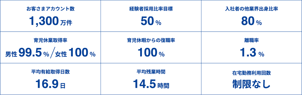 数字で見る東京ガス