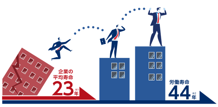 人生100年時代では、企業の平均寿命が労働寿命よりも短くなり、転職することが「当たり前」に。 企業の平均寿命：23年 ※1 労働寿命：44年 ※2 転職に備え自分の市場価値を把握することが重要