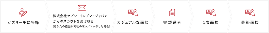 ご登録内容を拝見し、適したポジションがある場合に株式会社セブン‐イレブン・ジャパンよりスカウトをお送りさせていただきます。