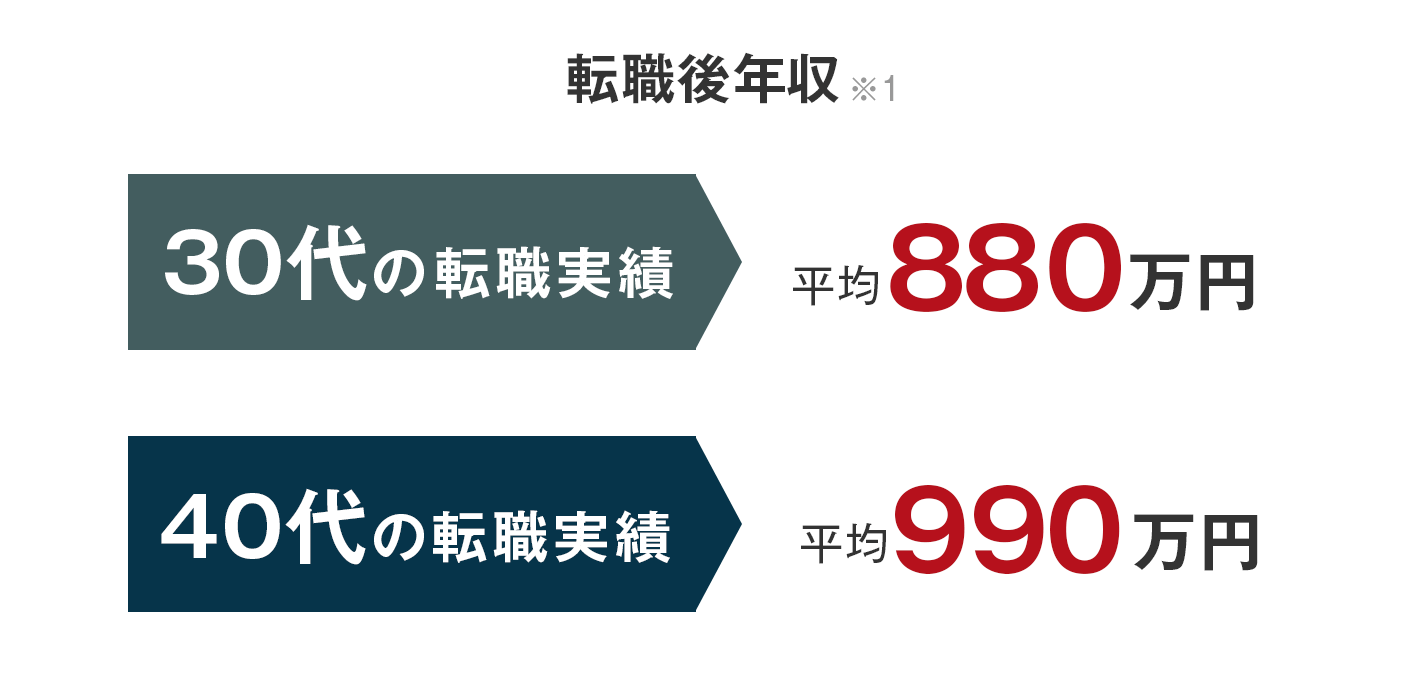 転職実績 30代の転職実績…転職後年収平均880万円 40代の転職実績…転職後年収平均990万円 ※ 2025年1月時点。ハイクラス会員の実績。