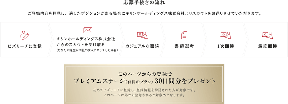 応募手続きの流れ ご登録内容を拝見し、適したポジションがある場合にキリンホールディングス株式会社よりスカウトをお送りさせていただきます。