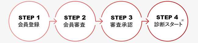 STEP1:会員登録 → STEP2:会員審査 → STEP3:審査承認 → STEP4:診断スタート