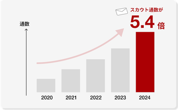 スカウト通数がここ4年間で5.4倍に増加