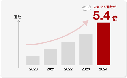 スカウト通数がここ4年間で5.4倍に増加