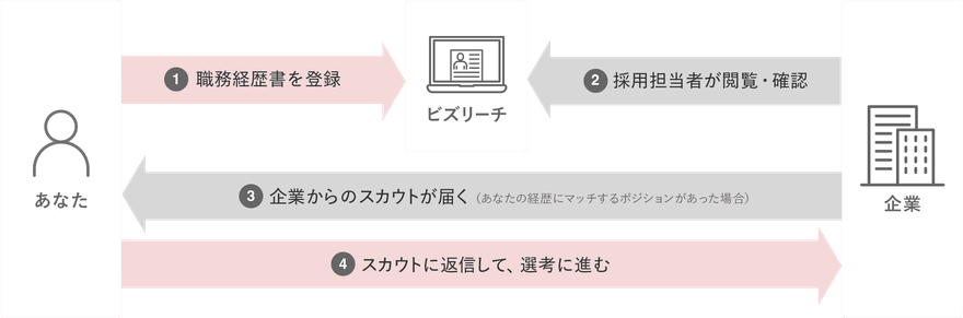 ①職務経歴を登録/②担当者が閲覧・確認/③企業からスカウトが届く(あなたの経歴にマッチするポジションがあった場合)/④スカウトに返信して、選考に進む