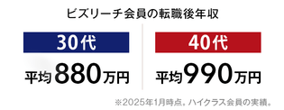 ビズリ  ーチ会員の転職後年収 30代平均880万円、40代平均990万円 ※2025年1月時点。ハイクラス会員の実績。