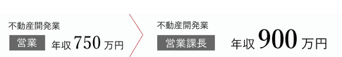 【年収アップ事例】不動産開発業「営業」年収750万円 から 不動産開発業「営業課長」年収900万円