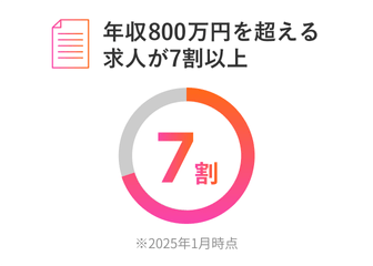 年収800万円を超える求人が7割以上 ※2025年1月時点