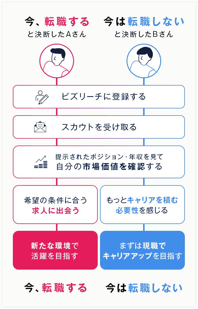転職する・しないを決めたAさんとBさんの例