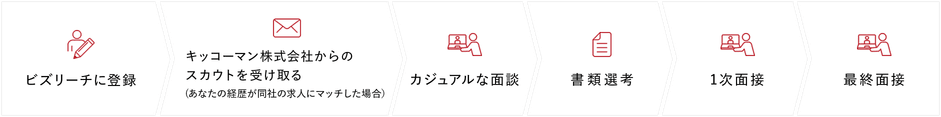ご登録内容を拝見し、適したポジションがある場合にキッコーマン株式会社よりスカウトをお送りさせていただきます。