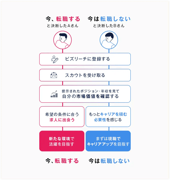 実際に8割以上の会員が市場価値を確認するために利用