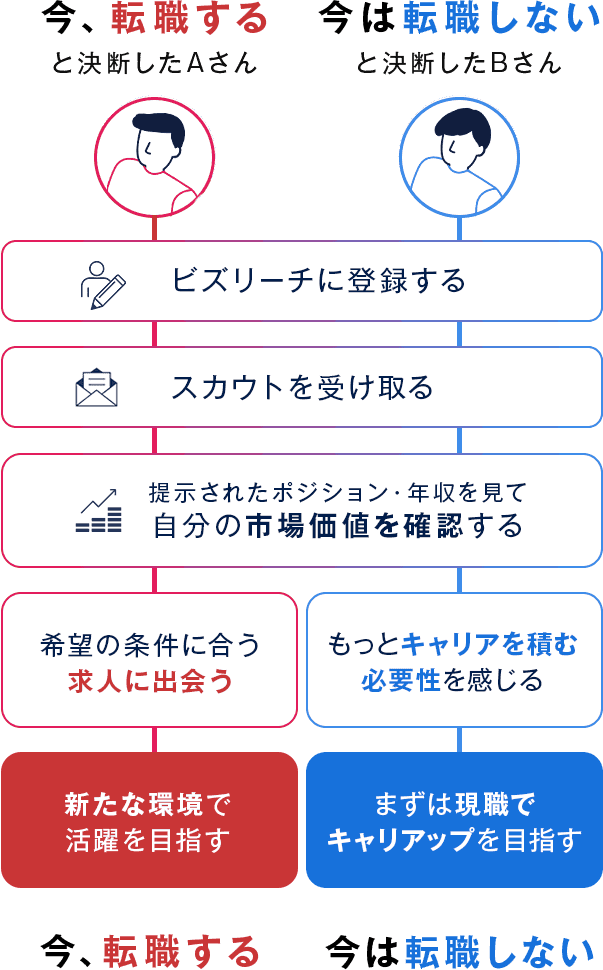 転職する・しないを決めたAさんとBさんの例
