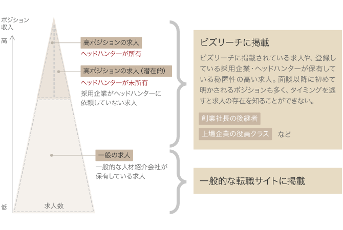 ビズリーチが扱う求人について